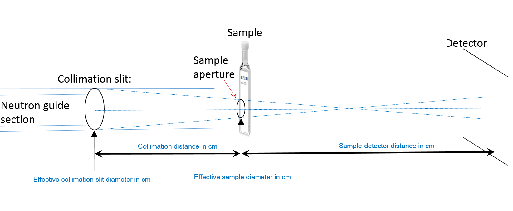 Diagram of a SANS instrument showing the lengths required for the ill.res file